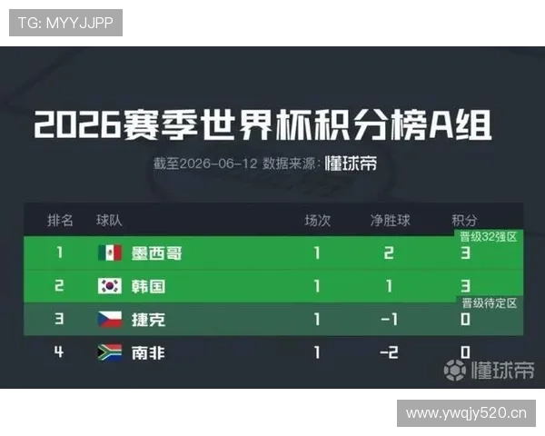 捷克0-3墨西哥：世界杯A组末轮战报