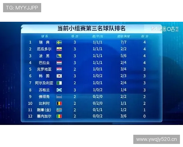 世界杯K组小组赛总结:三队晋级一队出局